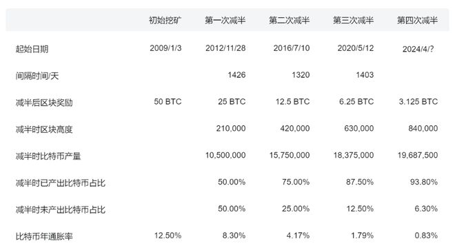 比特币减半_比特币减半时间_比特币减半后多久暴涨