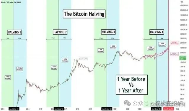 比特币减半：影响加密行业的重大事件，你了解多少？