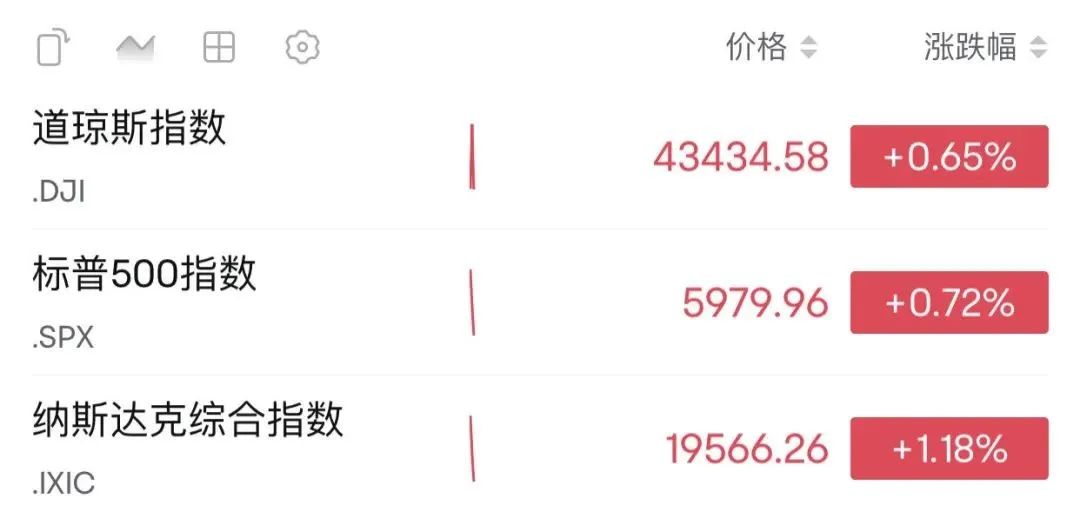 美股三大股指集体高开，纳指涨超1%，纳斯达克中国金龙指数涨超3%