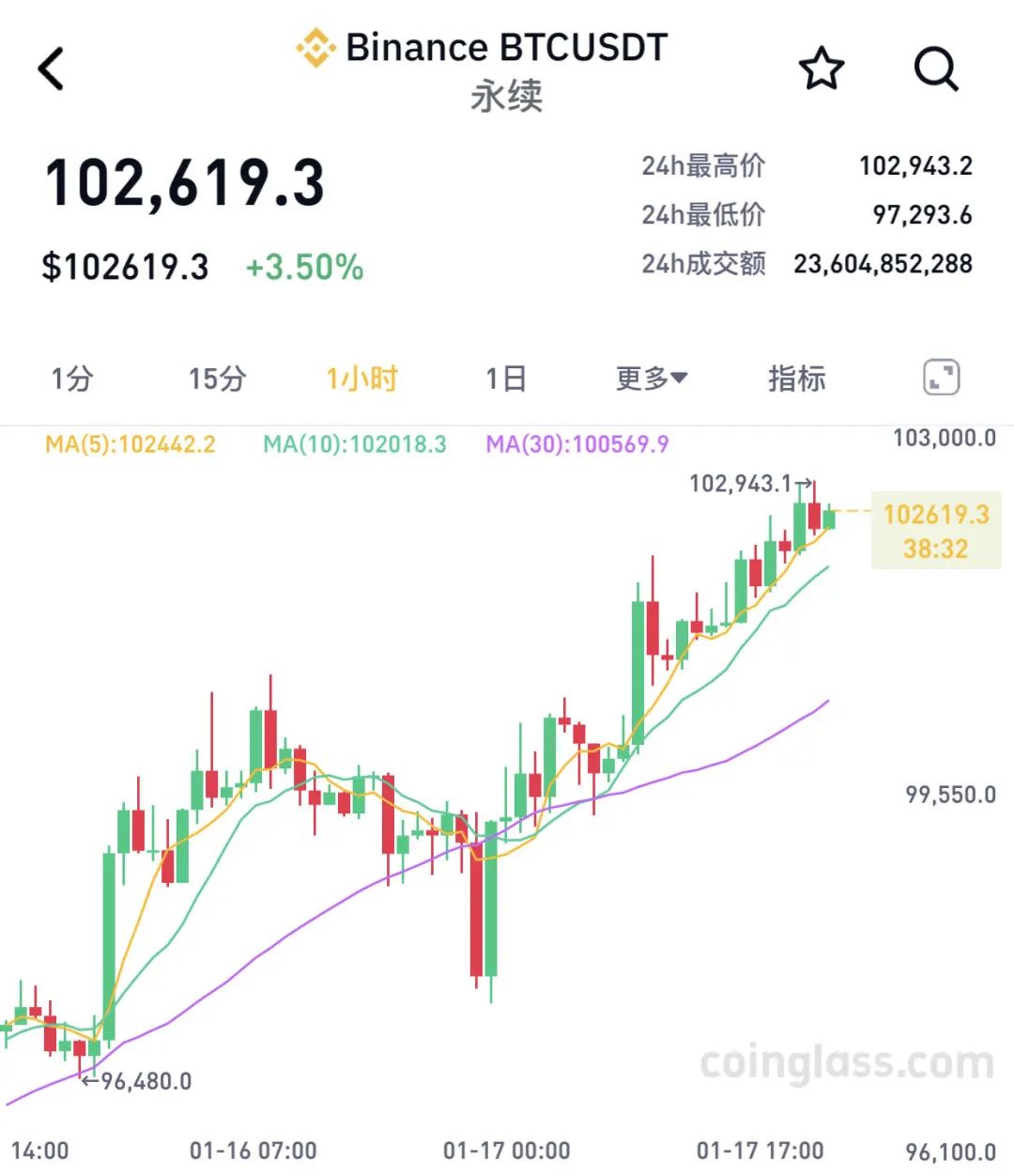 比特币_比特币行情有望在3月份逆转_比特币今日价格行情