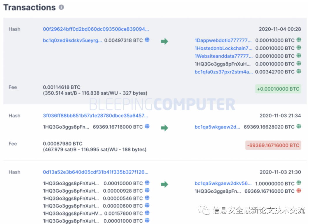 11月4日价值约10亿美元比特币钱包被清空 提现者成谜