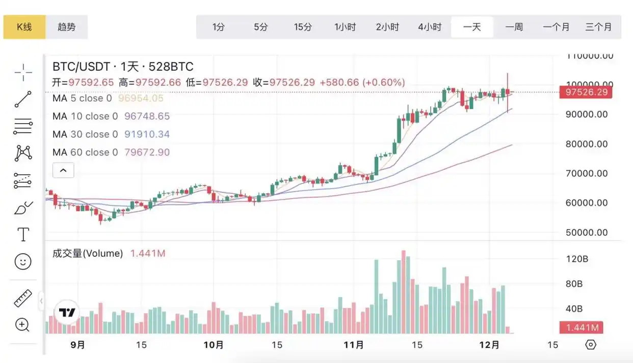 比特币2023年价格走势及减半事件分析：从4万到10万美元的暴涨原因