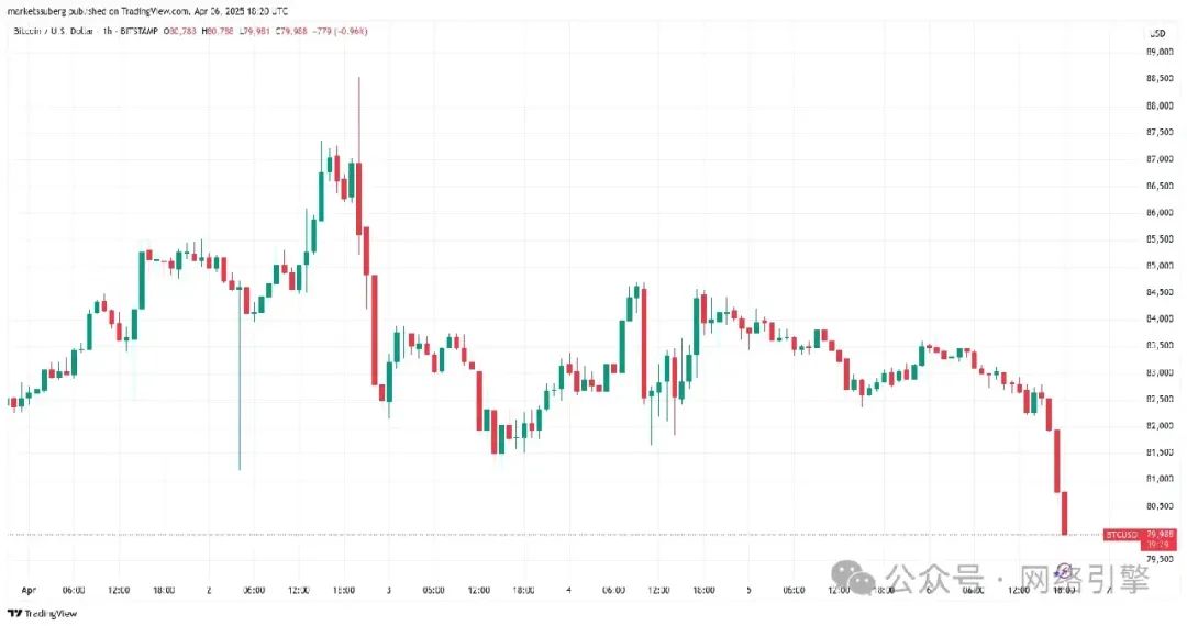 BTC价格预测与股市分歧：比特币展现韧性，交易员预计下周持续波动