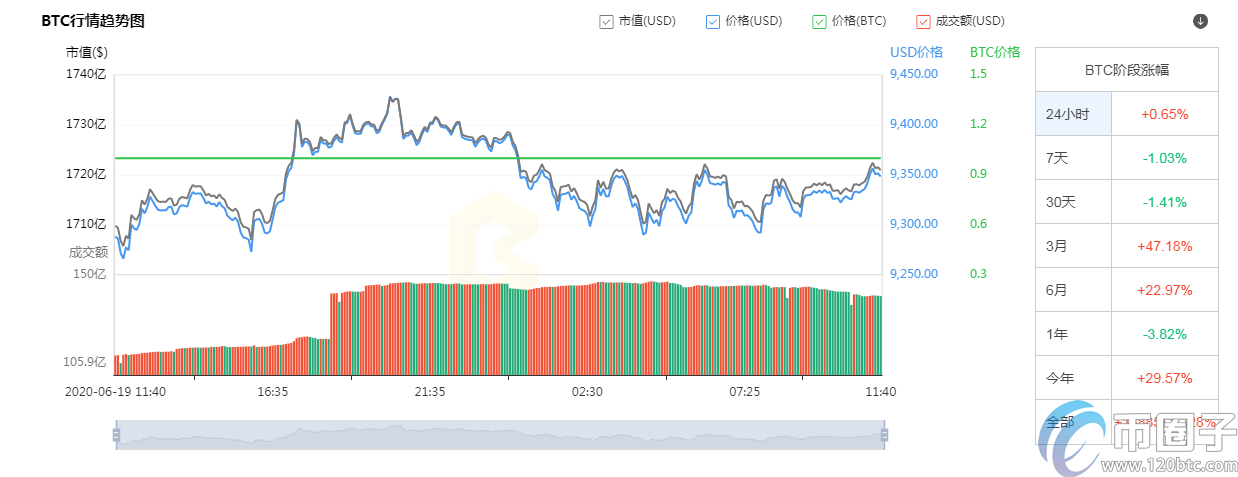 比特币最新价格及市值分析：2020年减半事件影响与挖矿难度上升