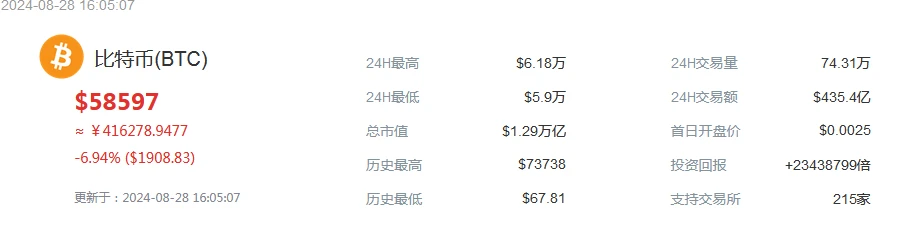 比特币_比特币跌破83000美元/枚_比特币多少钱一个