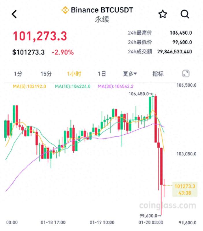 比特币暴跌近7000美元，加密货币市场普遍下跌，特朗普推出个人Meme币TRUMP引发市场关注