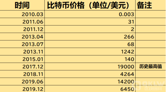 比特币历史最高价19783美元创纪录 2017年12月价格暴涨原因分析