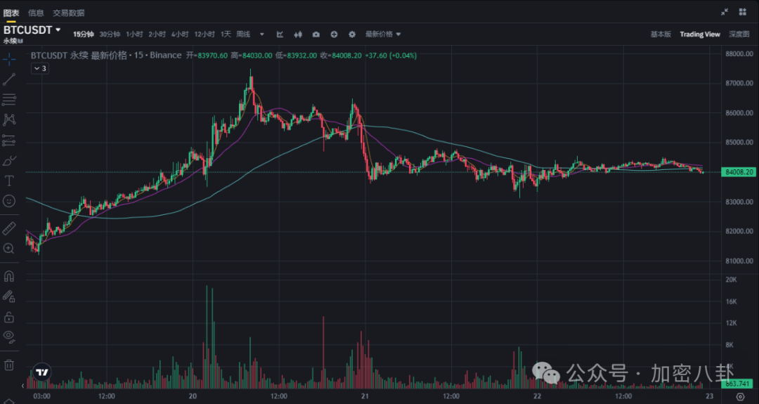 PANews：3月22日比特币83238 - 84492美元区间盘整及价格走势分析