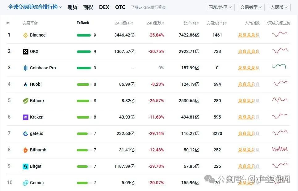 比特币购买指南：如何选择最佳数字货币交易所 - 币安与欧意对比
